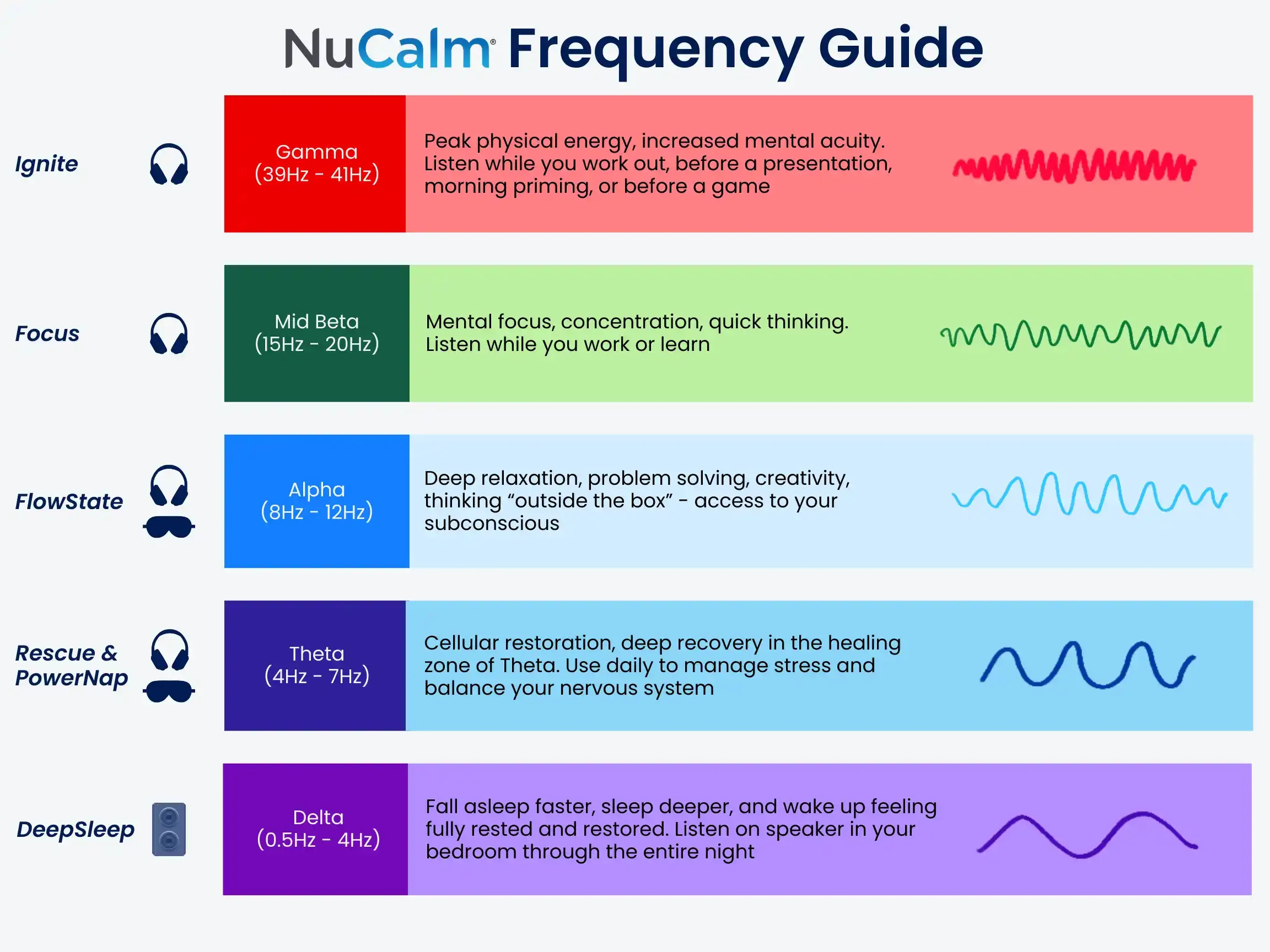 Brain Waves Chart showing NuCalm effectiveness