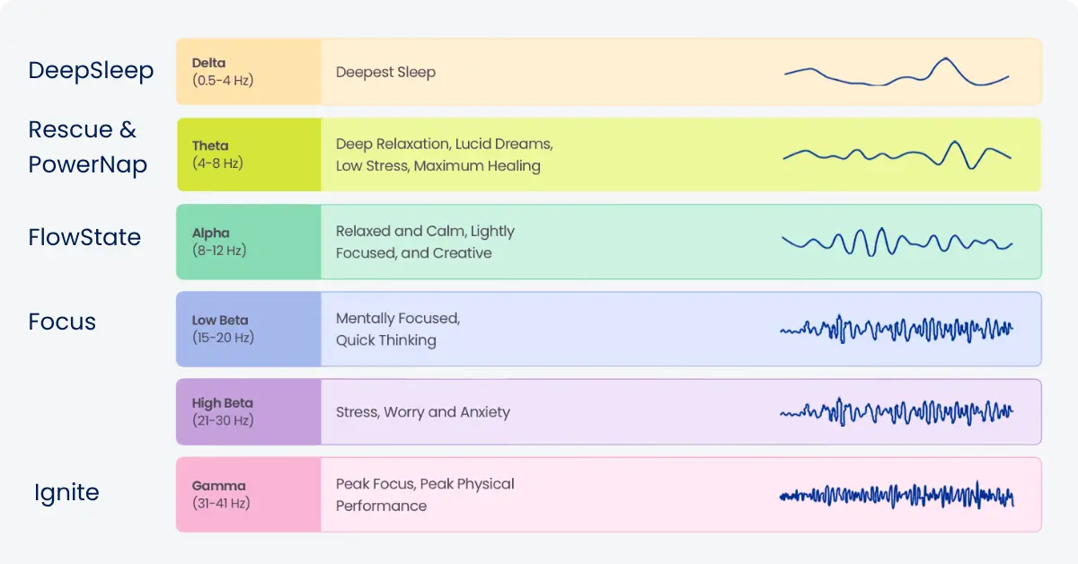 Brain Waves Chart showing NuCalm effectiveness