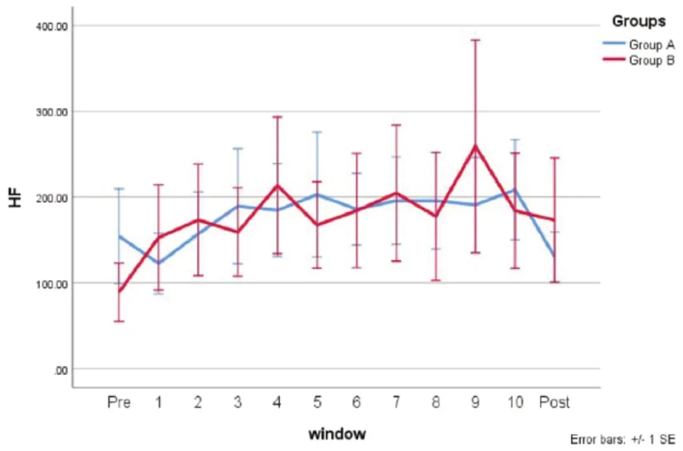 Line chart of HF across the session windows from Pre to Post for Group A and Group B, with error bars of plus or minus 1 SE