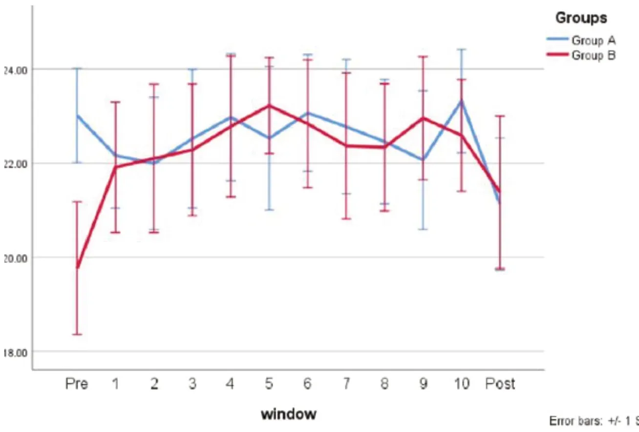 Line chart across the session windows from Pre to Post for Group A and Group B, with error bars