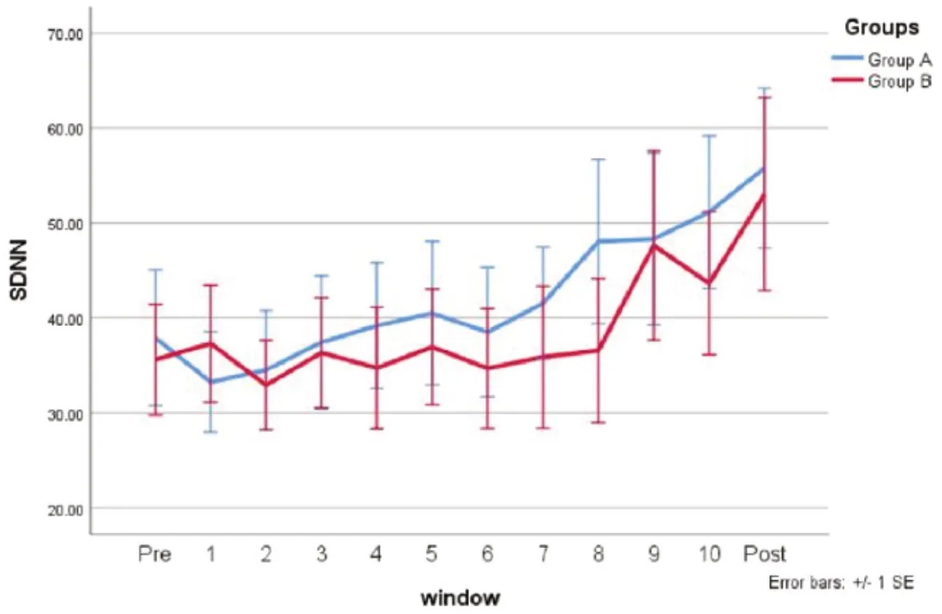 Line chart of SDNN across the session windows from Pre to Post for Group A and Group B, with error bars of plus or minus 1 SE
