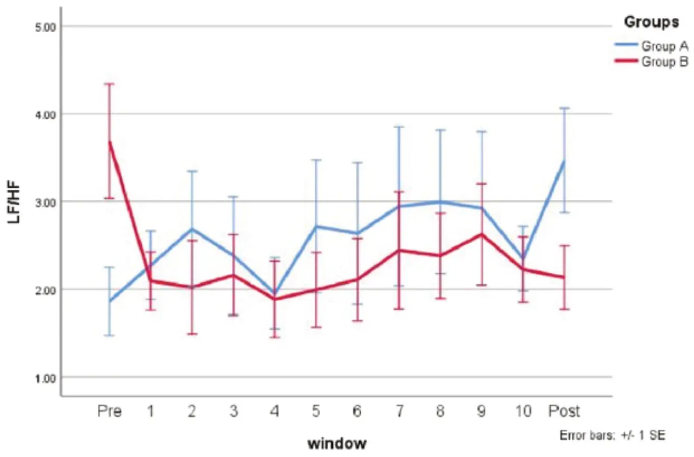 Line chart of the LF/HF ratio across the session windows from Pre to Post for Group A and Group B, with error bars of plus or minus 1 SE