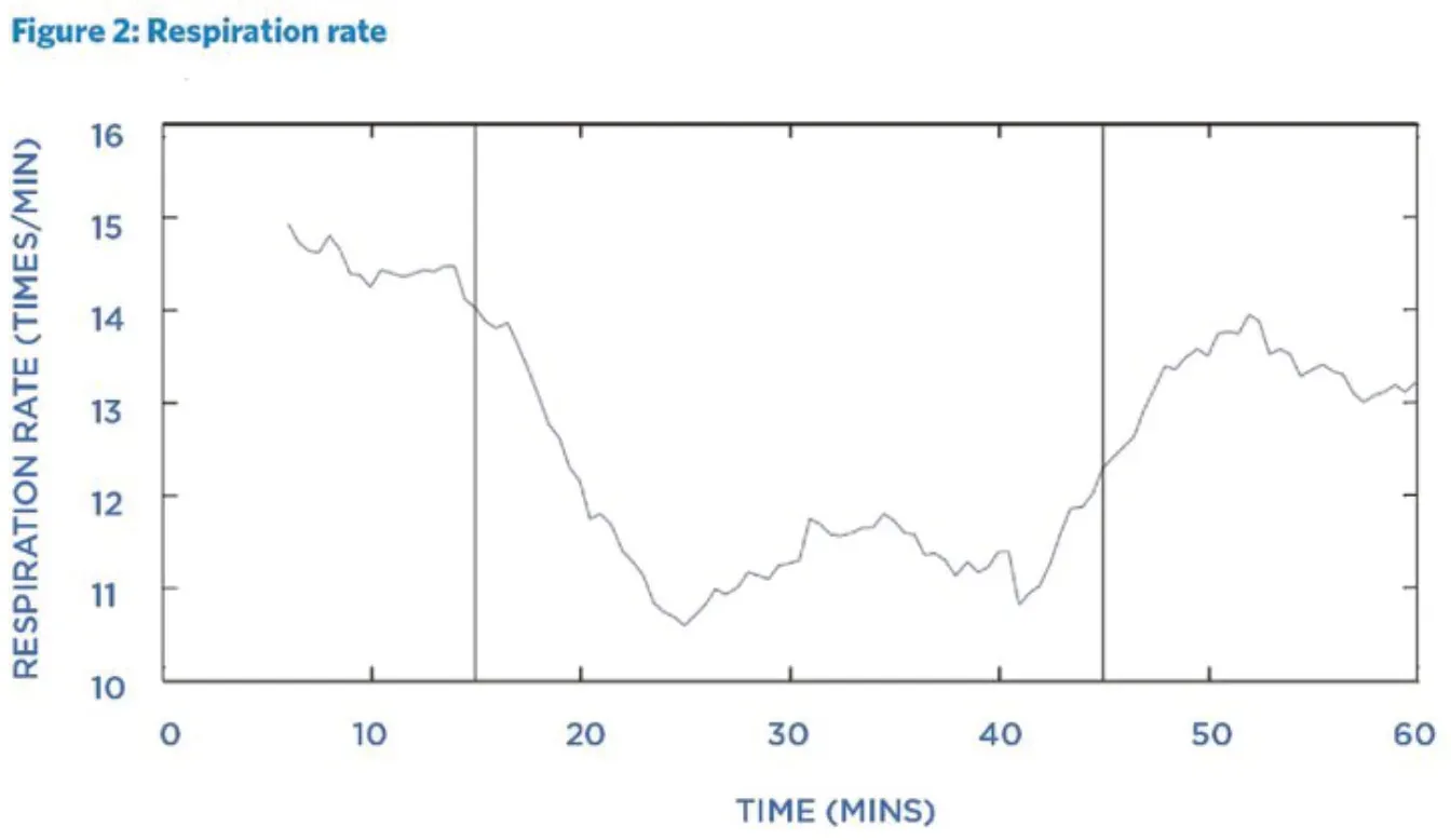 Figure 2: Respiration rate. Respiration rate in breaths per minute over a 60-minute session, with the NuCalm session marked by vertical lines