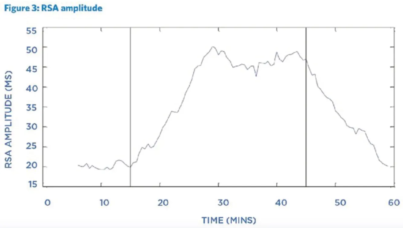 Figure 3: RSA amplitude. Respiratory sinus arrhythmia amplitude over a 60-minute session, with the NuCalm session marked by vertical lines