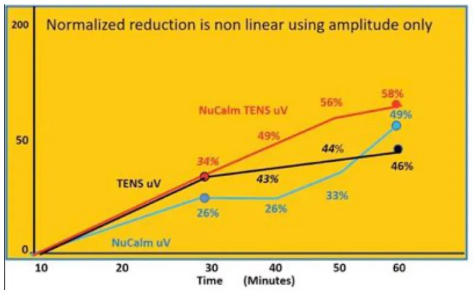 Chart titled Normalized reduction is non linear using amplitude only, comparing EMG reduction in microvolts over 60 minutes for NuCalm, TENS, and NuCalm with TENS