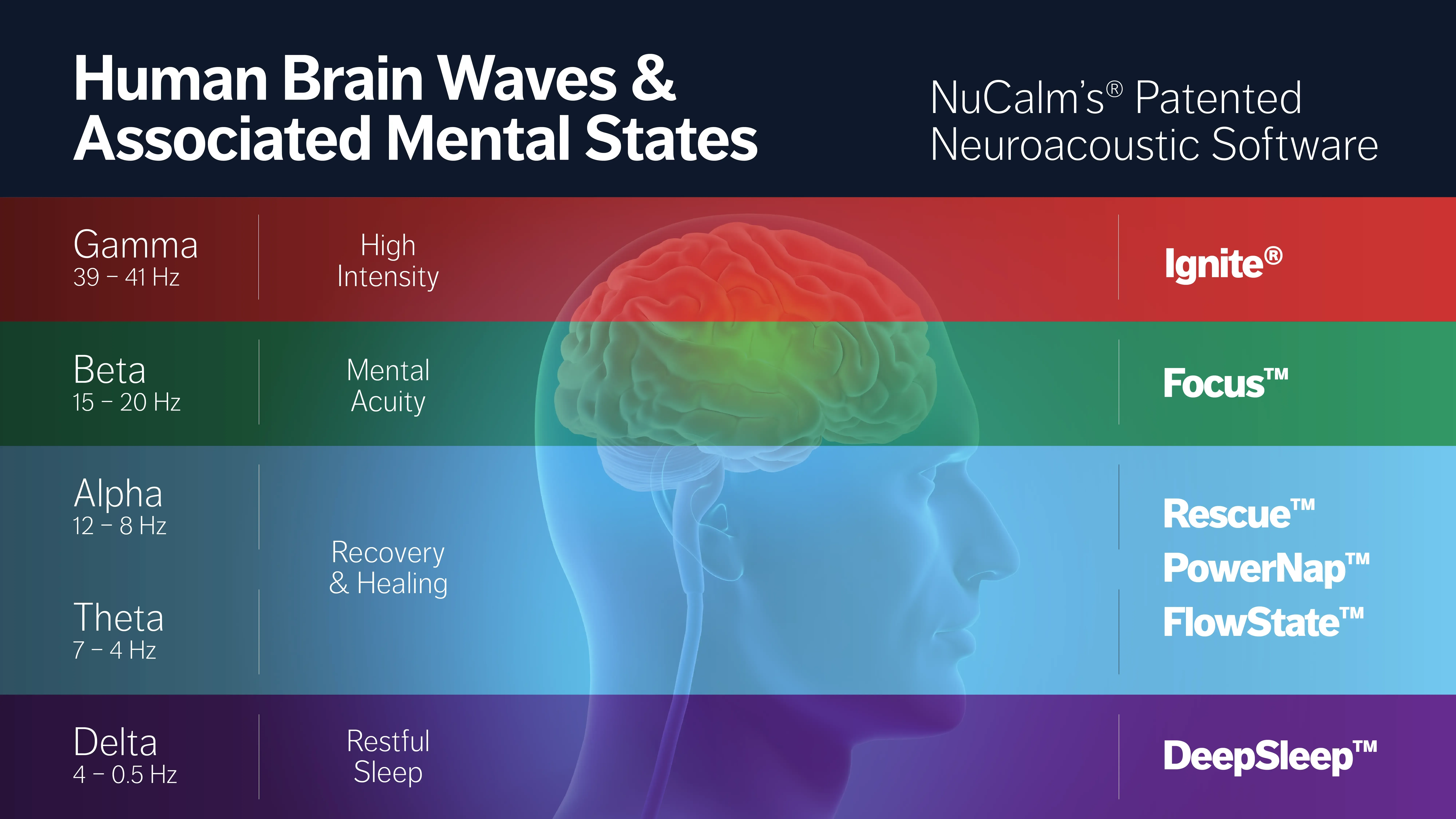 NuCalm Brainwaves