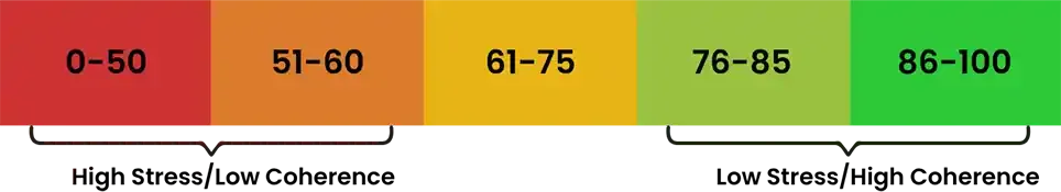 Stress Levels: 0-50 High Stress/Low Coherence to 86-100 Low Stress/High Coherence
