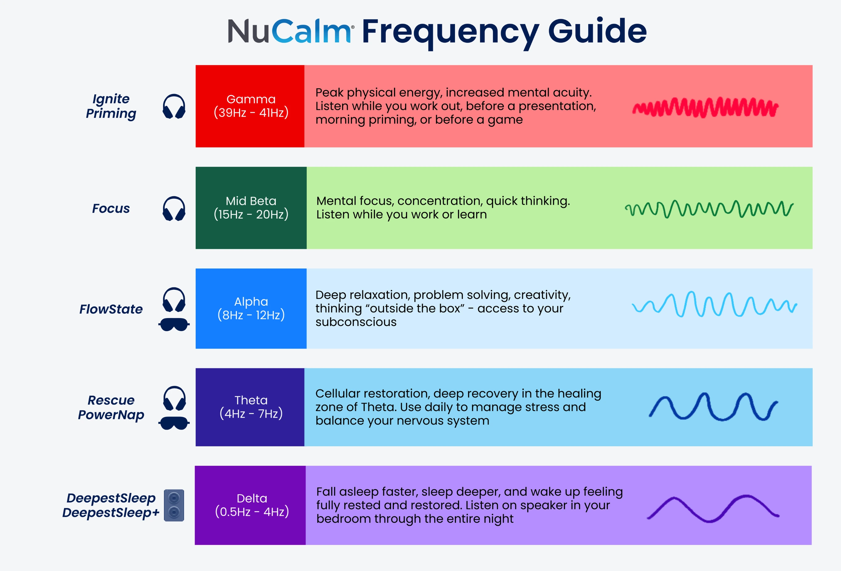 NuCalm Frequency Guide showing Gamma, Mid Beta, Alpha, Theta, and Delta brain waves