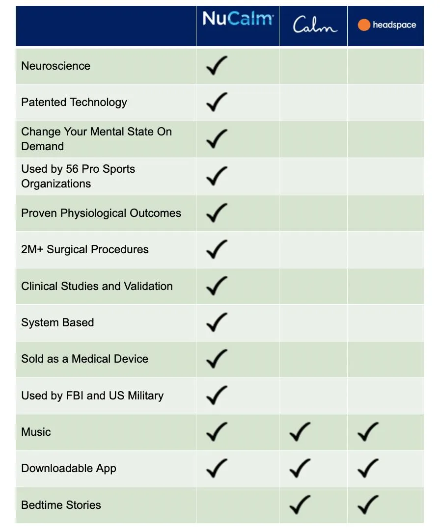 Learn how NuCalm's neuroacoustic software is better NuCalm vs. Calm and NuCalm vs. Headspace
